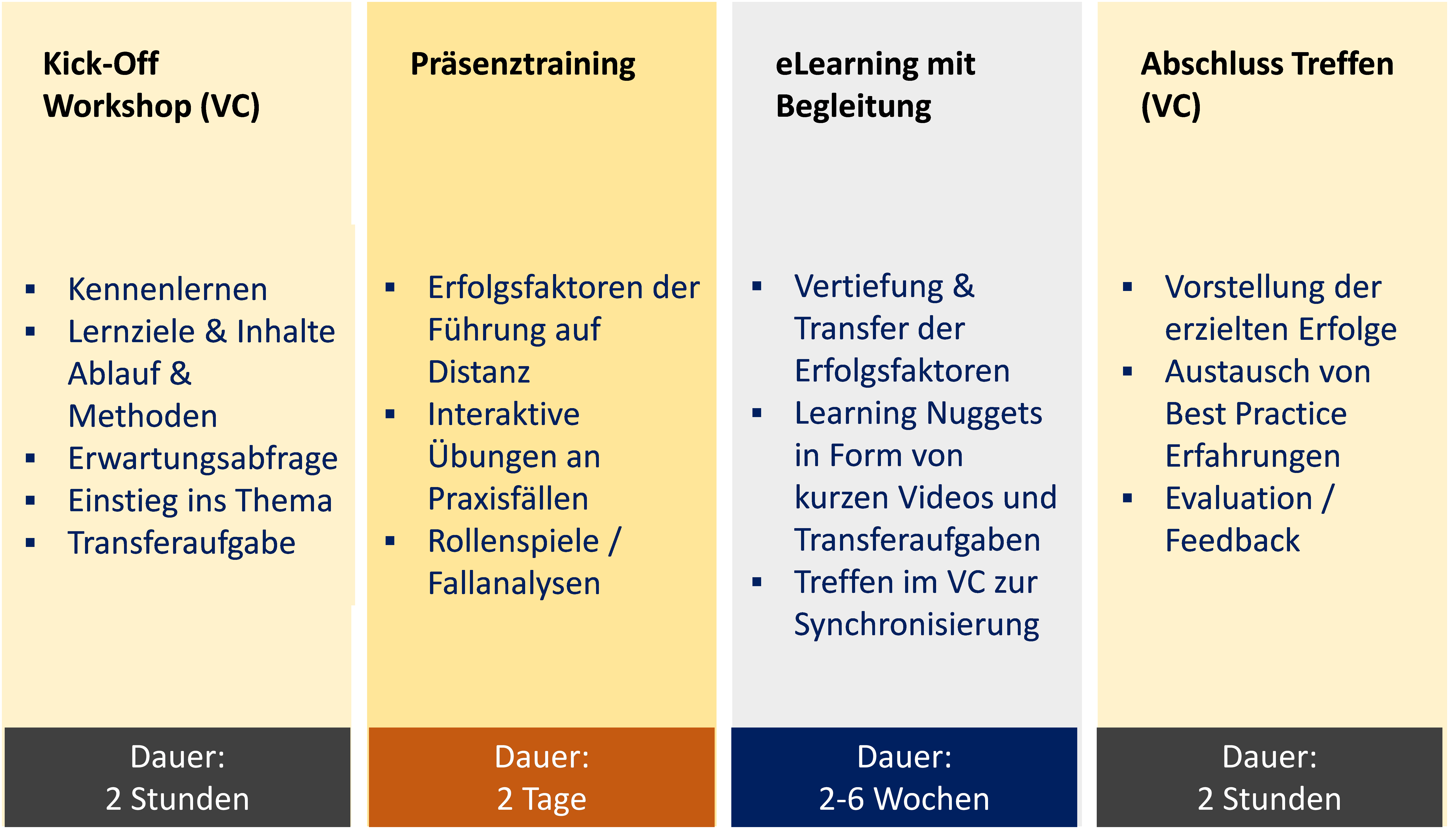 Featured image for “Führung auf Distanz: Qualifizierung im Blended-Learning-Format”