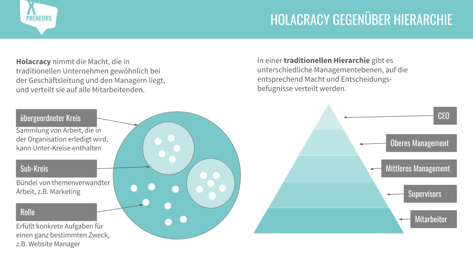 Selbstorganisation & Agile Führung In Der Holokratie