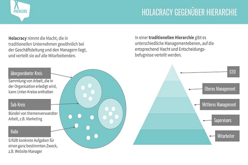 Featured image for “Agile Führung in der Holokratie”